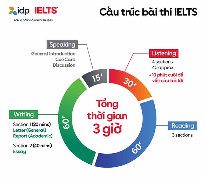 Bài thi IELTS bao gồm 4 kỹ năng: Nghe, Nói, Đọc, Viết