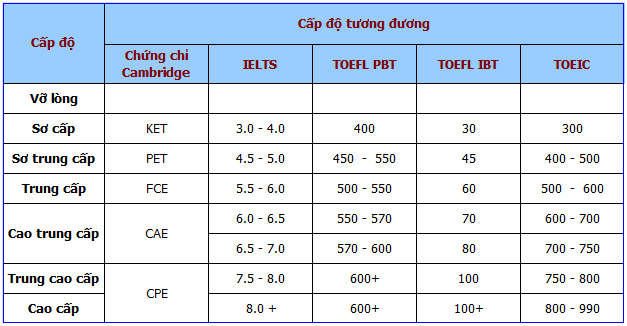 Bảng chuyển đổi tương đương giữa các chứng chỉ