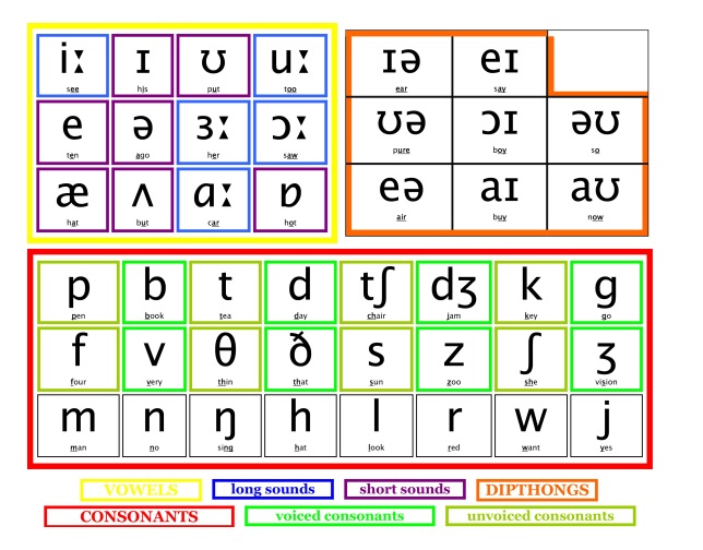 Các phụ âm trong bảng phiên âm Quốc tế IPA