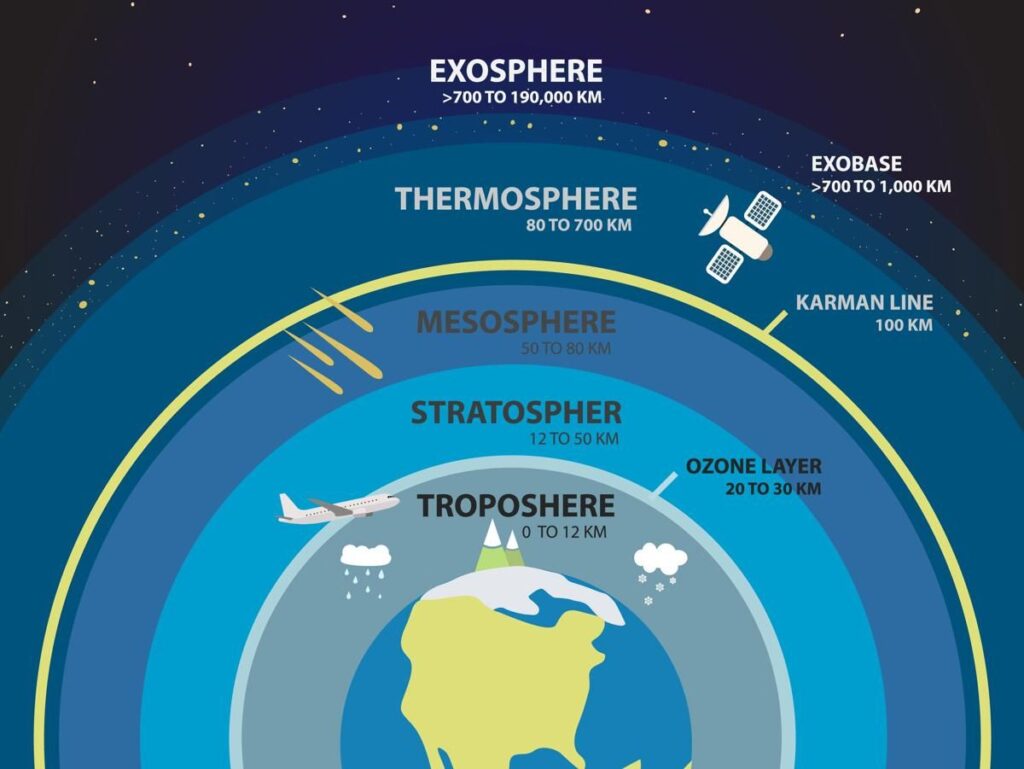 ozone layer /ˈəʊzəʊn ˈleɪə/: tầng ô-zôn
