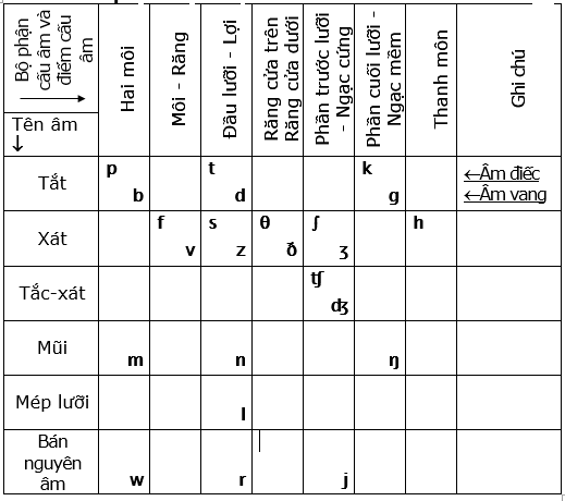 Phụ âm và cách đọc