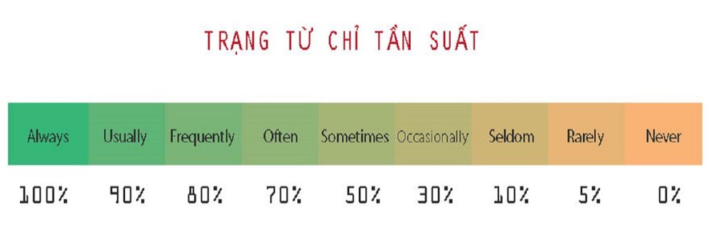 Trạng từ tần suất