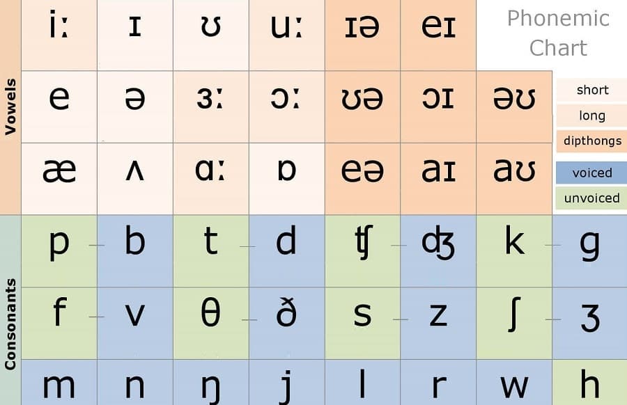 Bảng phiên âm tiếng Anh