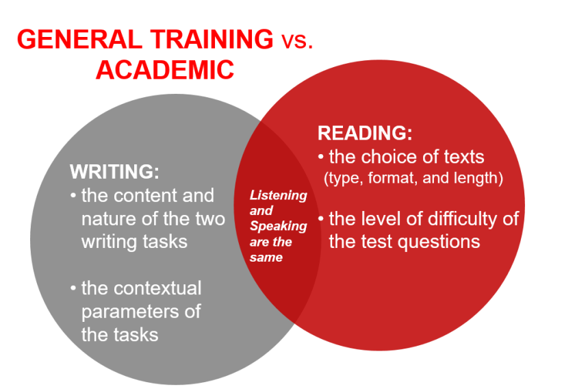 Sự khác biệt của hai bài thi IELTS Academic và IELTS General Training