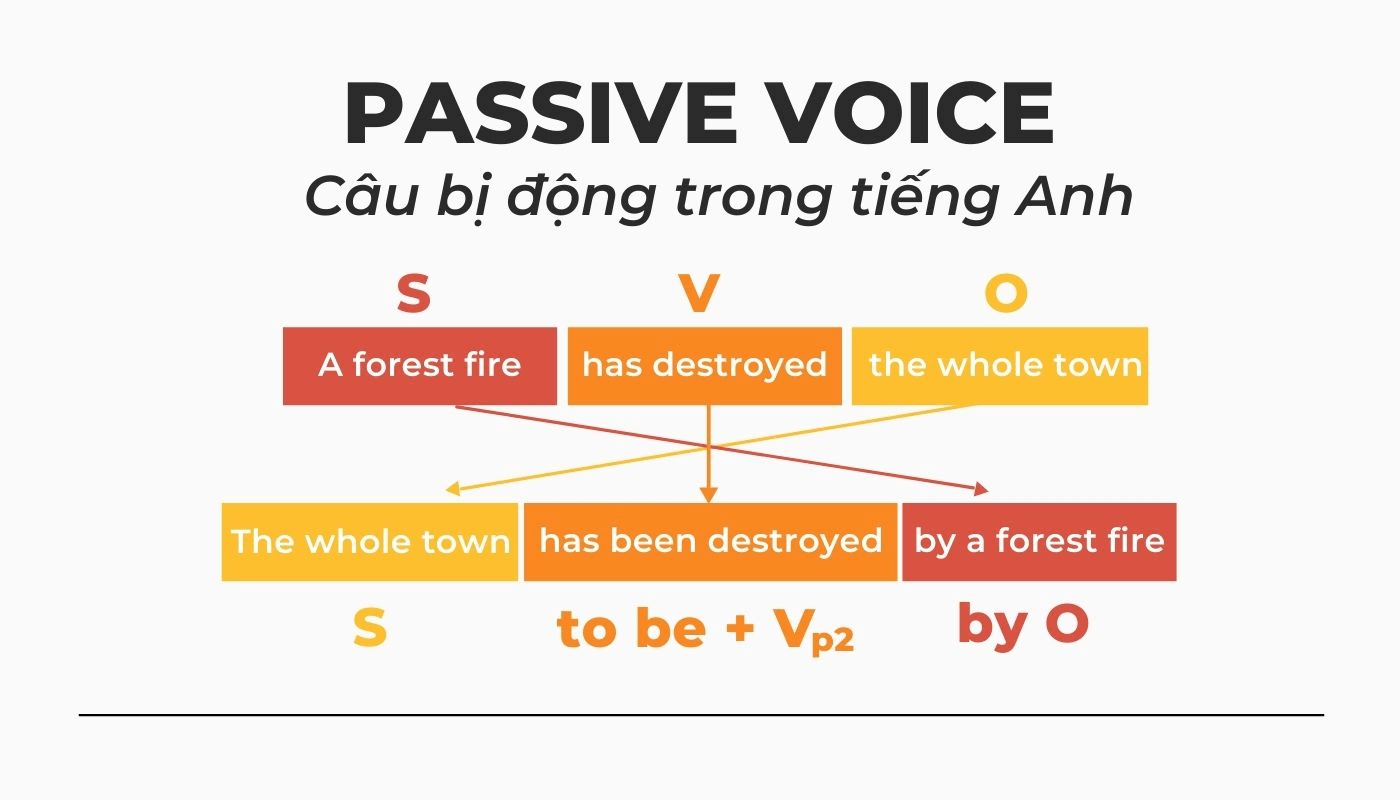 Tóm tắt lý thuyết passive voice dạng đặc biệt
